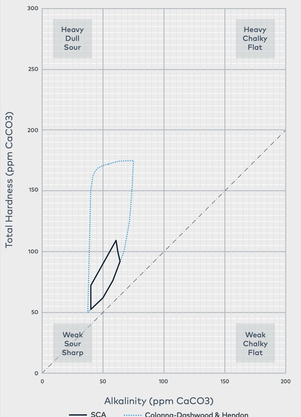 SCA Water Chart plotting total hardness against alkalinity, with the recommended zone for brewing water